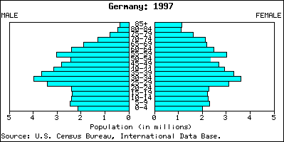 <p>a population size gets smaller, reducing the number of people inhabiting that country. Higher death rate than birth rate, Japan, Italy, South Korea </p>