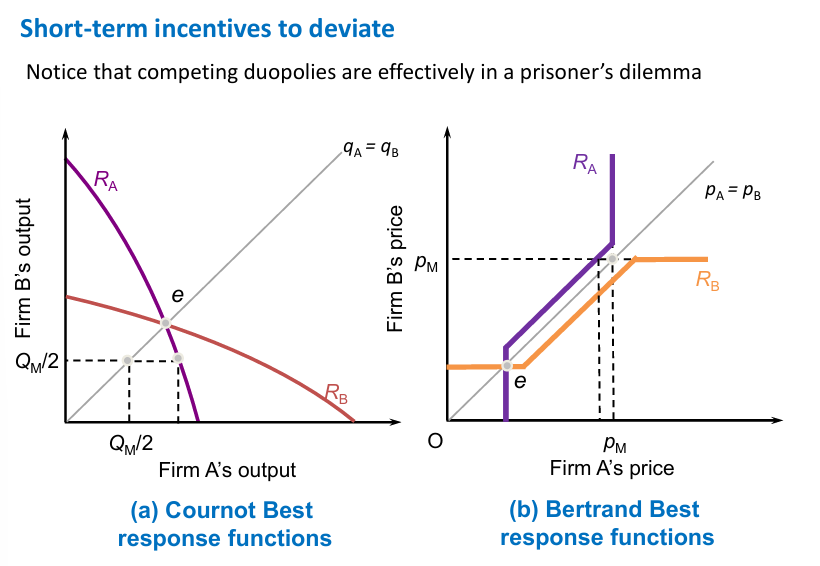 <p>Bertrand and Cournot Pure Strategy Nash Equilibrium, and similarity to the Prisoner’s Dilemma:</p>