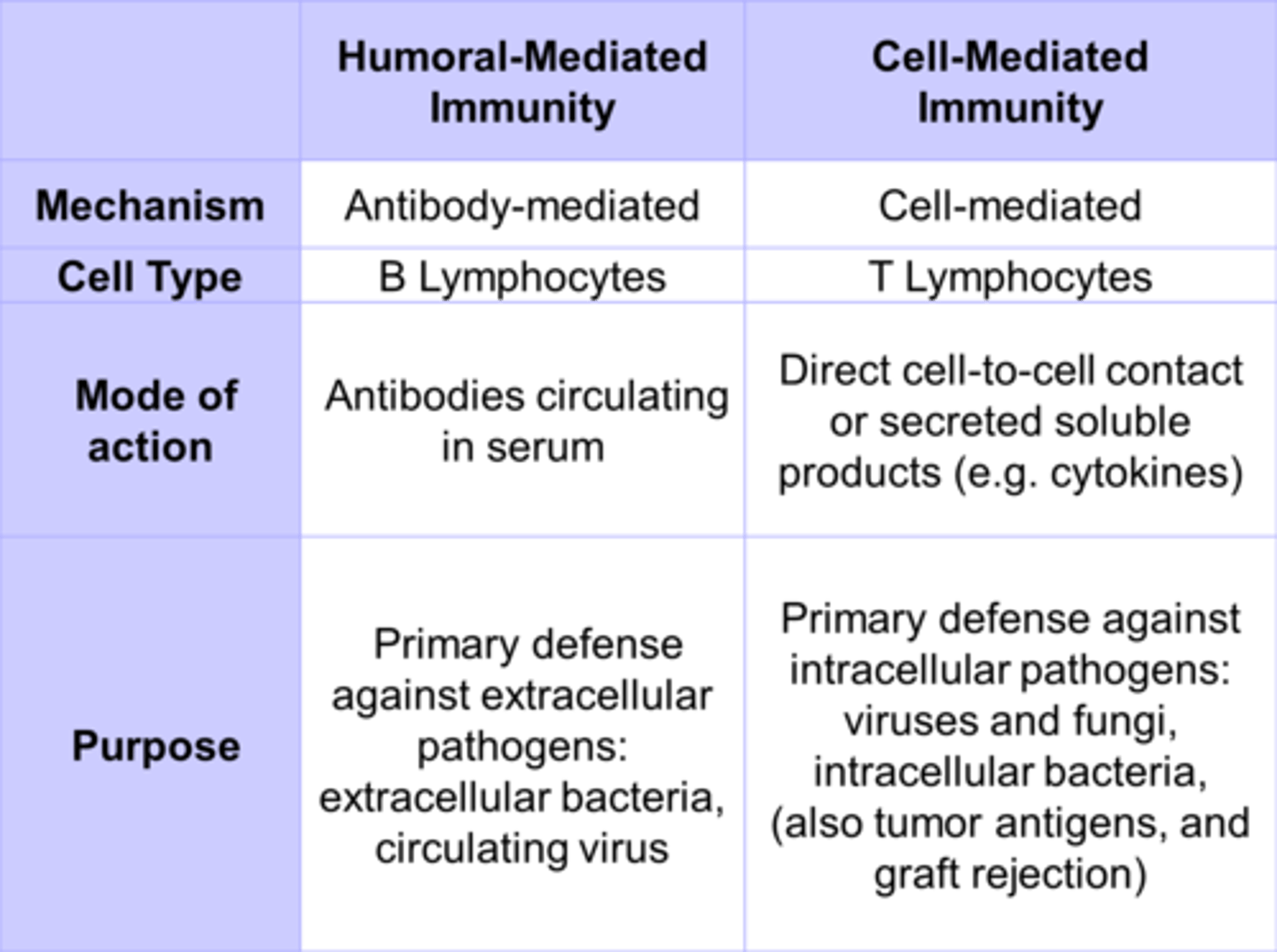 <p>type of immunity produced by T cells that attack infected or abnormal body cells</p>