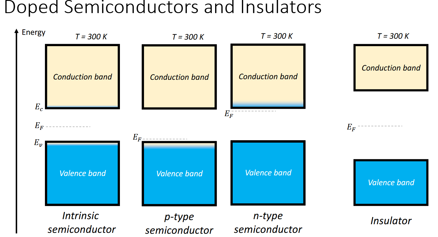 <p>By doping it, you can add some holes in the valence band (p-type) or add some mobile electrons (n-type)</p><p>p-type lowers the Fermi level </p><p>n-type increases the Fermi level</p><p>Wide band gaps produce insulators (dielectric) </p>