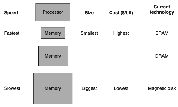 <p>1) By implementing the memory system as a hierarchy, the user has the illusion of a memory that is as large as the largest level of the hierarchy, but can be accessed as if it were all built from the fastest memory.</p>