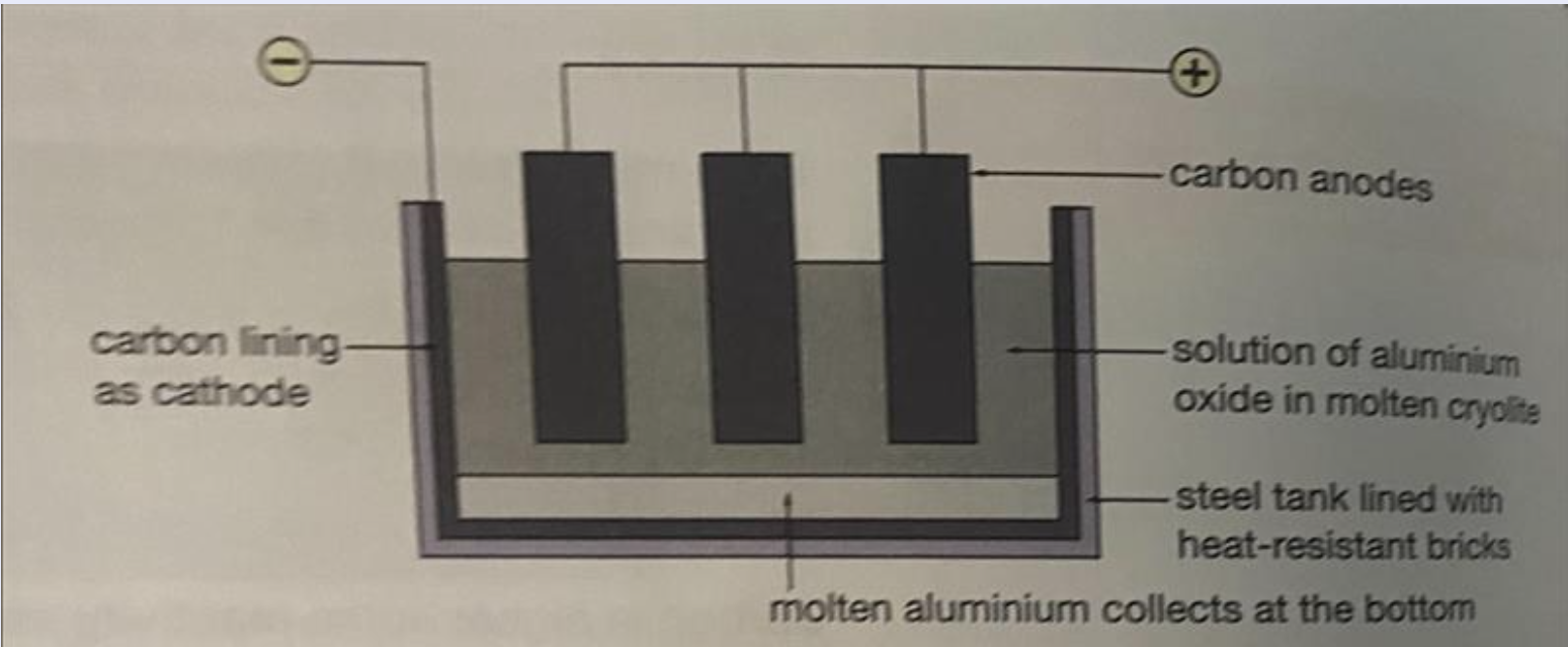 <p>For a metal above carbon in the reactivity series (carbon isn’t in the metal reactivity series but it would be right above zinc so think of it as “for a metal above zinc in the reactivity series“), the method of extraction is electrolysis. </p><p>This is because they cannot be reduced by carbon at reasonable temperatures as the metals are more reactive than Carbon and therefore Carbon cannot take away the oxygen from the metal oxide</p><p>Aluminium is a good example for this. Aluminium is extracted by the electrolysis of aluminium oxide (Al₂O₃) dissolved in a molten salt called cryolite. (Look at the attached image for a diagram)</p><p></p><p>Electrolysis requires a lot of electricity, which makes it expensive. This is why a metal such as aluminium, which has to be extracted through electrolysis, is more expensive than one like iron, which is extracted by reduction with carbon.</p><p>Note that iron and all other metals (below zinc/carbon) could also be extracted by electrolysis but why would we when there’s a cheaper option?</p>