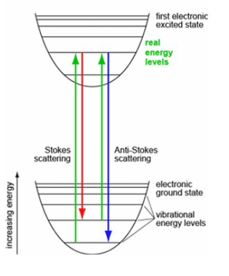 <p>In resonance Raman the excitation wavelength is carefully chosen to overlap with (or be very close to) an electronic transition - real energy level.</p><p>High fluorescence background</p>