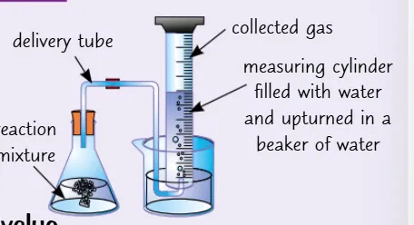 <p>-Fill a measuring cylinder with water, and carefully place it upside down in a container of water</p><p>-Record the initial level of the water in the measuring cylinder</p><p>-Position a delivery tube coming from the reaction vessel so it's inside the measuring cylinder, pointing upwards</p><p>-Any gas produced will pass through the delivery tube and into the measuring cylider</p><p>-As the gas enters the measuring cylinder, water is pushed out</p><p>-Record the level of water in the measuring cylinder and use this value to calculate the volume of gas produced</p>