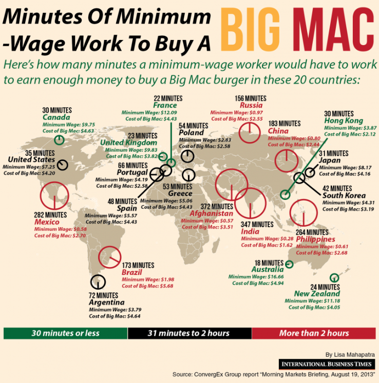 Way to measure PPP by determining how long someone must work in a country at minimum wage to buy a big mac. 