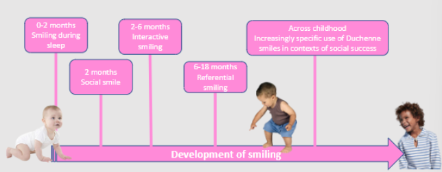 <ul><li><p>0-2 months- Smiling during sleep</p></li><li><p>2 months- Social smile</p></li><li><p>2-6 months- Interactive smiling</p></li><li><p>6-18 months- Referential smiling</p></li><li><p>Across childhood- Increasingly specific use of <strong>Duchenne smiles</strong> in contexts of social success</p></li></ul><p></p>