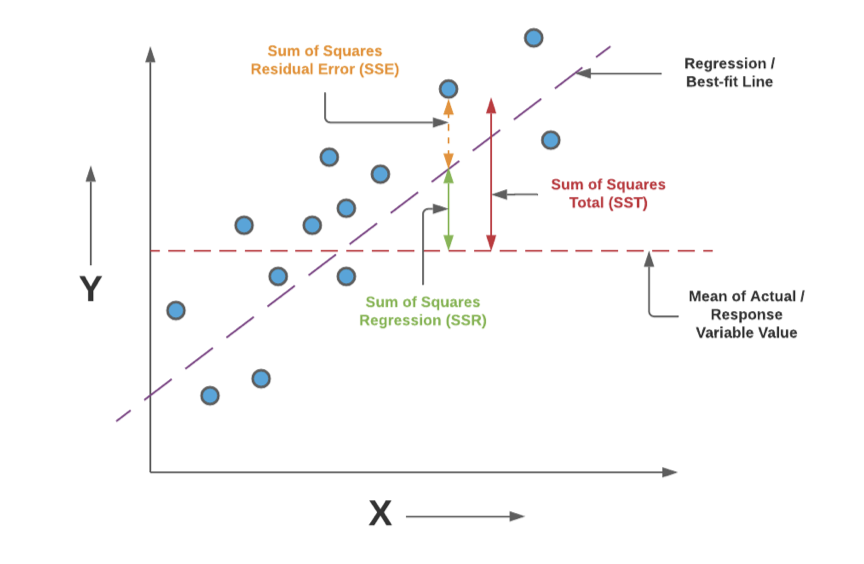 <p>represents the unexplained variability in Y, or the variability that is attributed to random error or factors not included in the model</p>