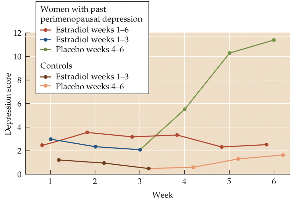 <p>Fig. 13.6: Estradiol withdrawal precipitation of depressive symptoms</p>