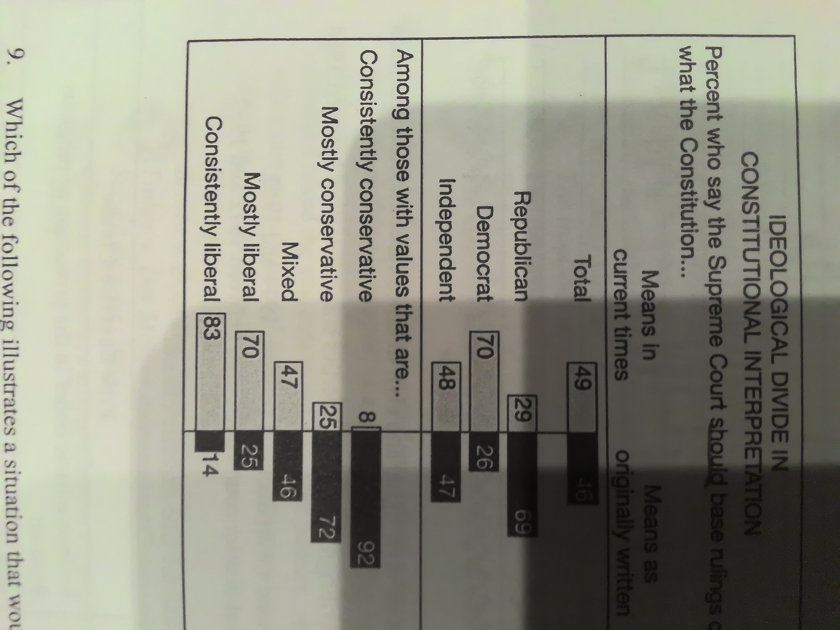<p>[Ideological Divide in Constitutional Interpretation] Which of the following statements is correct based on the bar chart?</p>