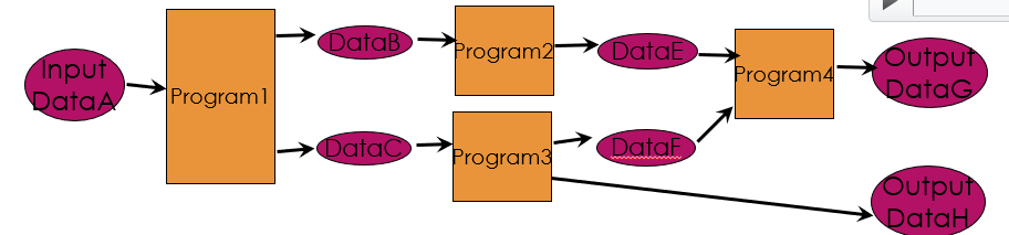 <p>Composition of programs </p><ul><li><p>No user interaction during execution </p></li><li><p>No cycles allowed! </p></li></ul><p></p>