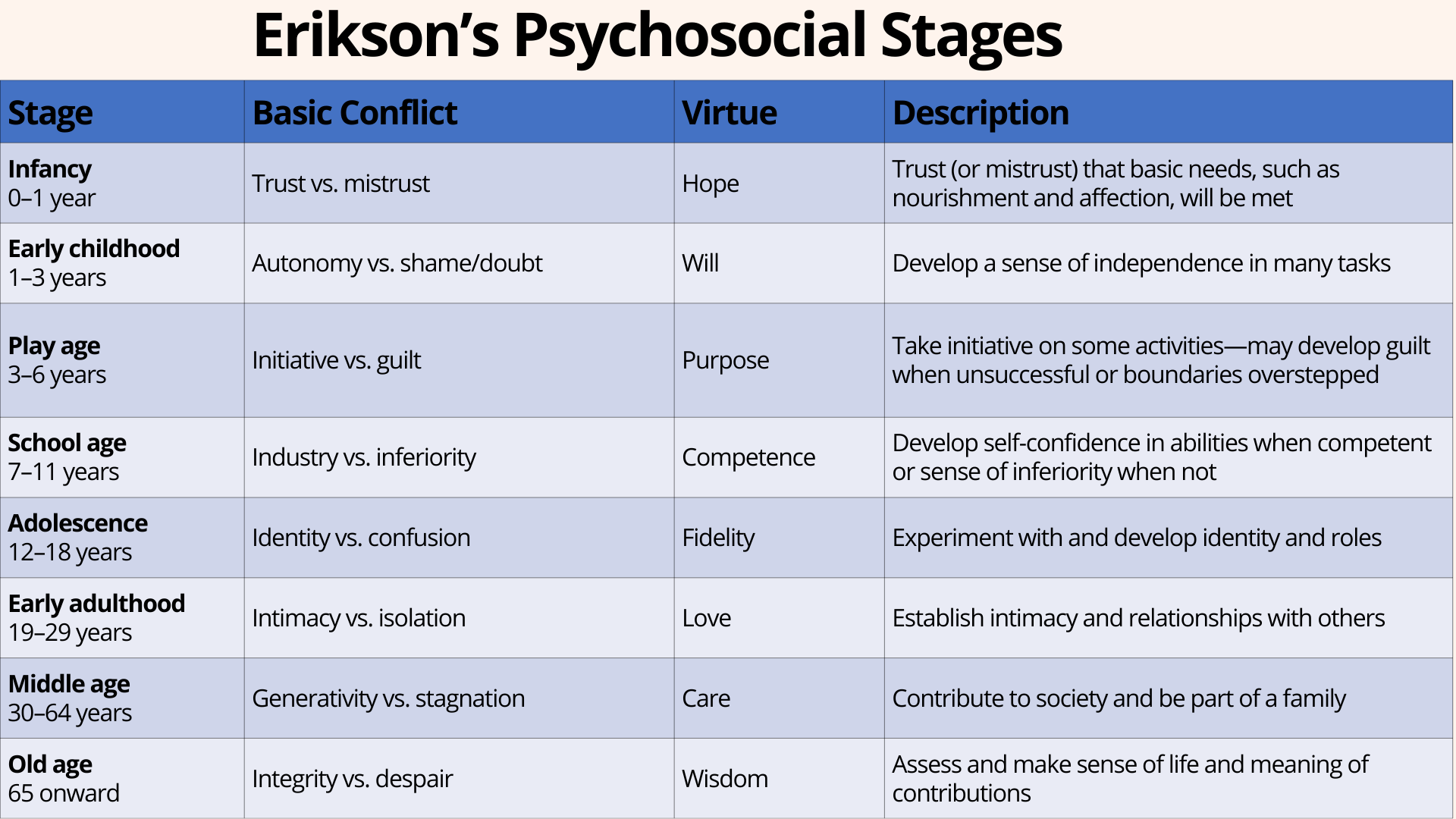 <p>A developmental psychologist known for his theory on psychosocial development, which outlines eight stages from infancy to adulthood, each characterized by a specific conflict that must be resolved. </p>