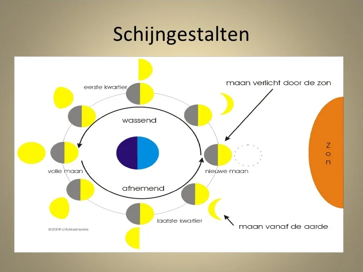 <p>schijngestalten maan</p>