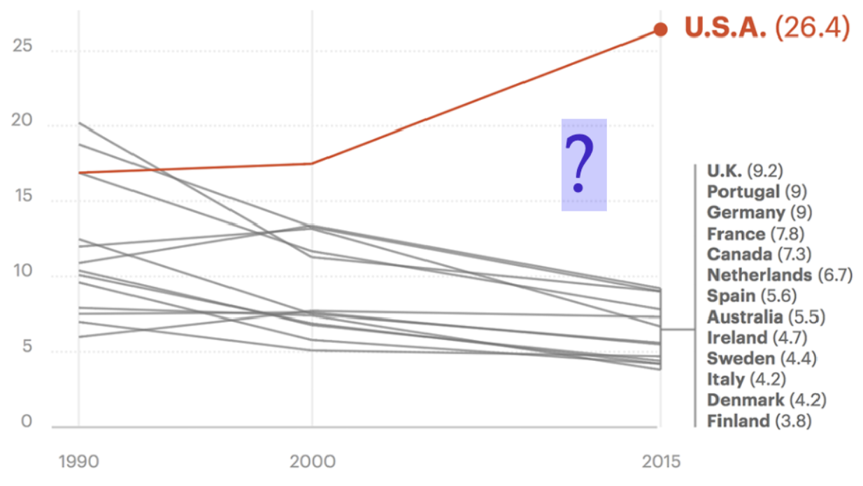 <ul><li><p>rising in the U.S while it declines everywhere else</p></li></ul><p></p>