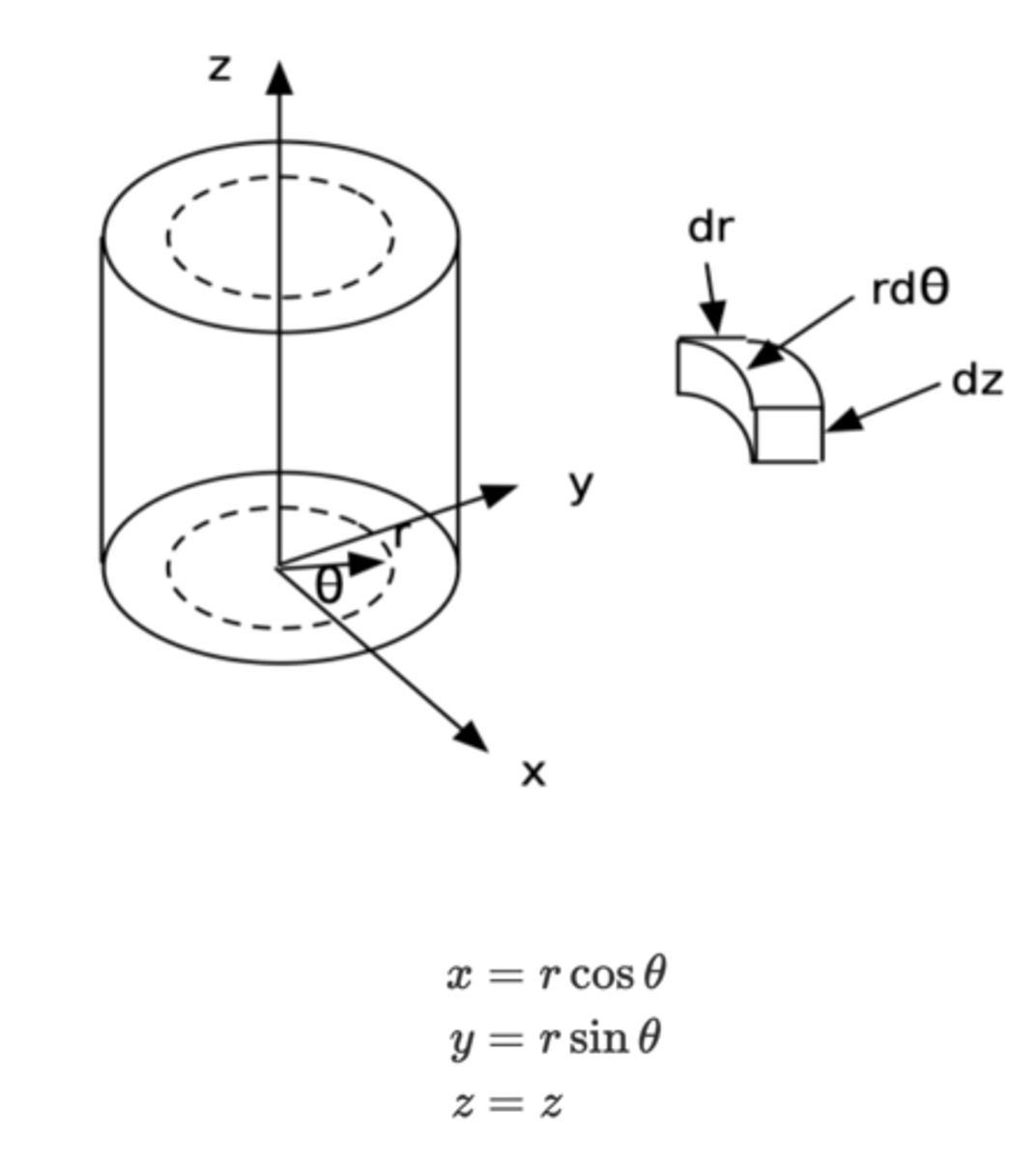 <p>these polar coordinates are denoted (r,θ,z), where:</p><p>r is the radial distance from the origin to the point in the xy-plane.</p><p>θ is the polar angle, measured counterclockwise from the positive x-axis to the line connecting the origin to the point.</p><p>z is the vertical coordinate, representing the height above or below the xy-plane.</p>