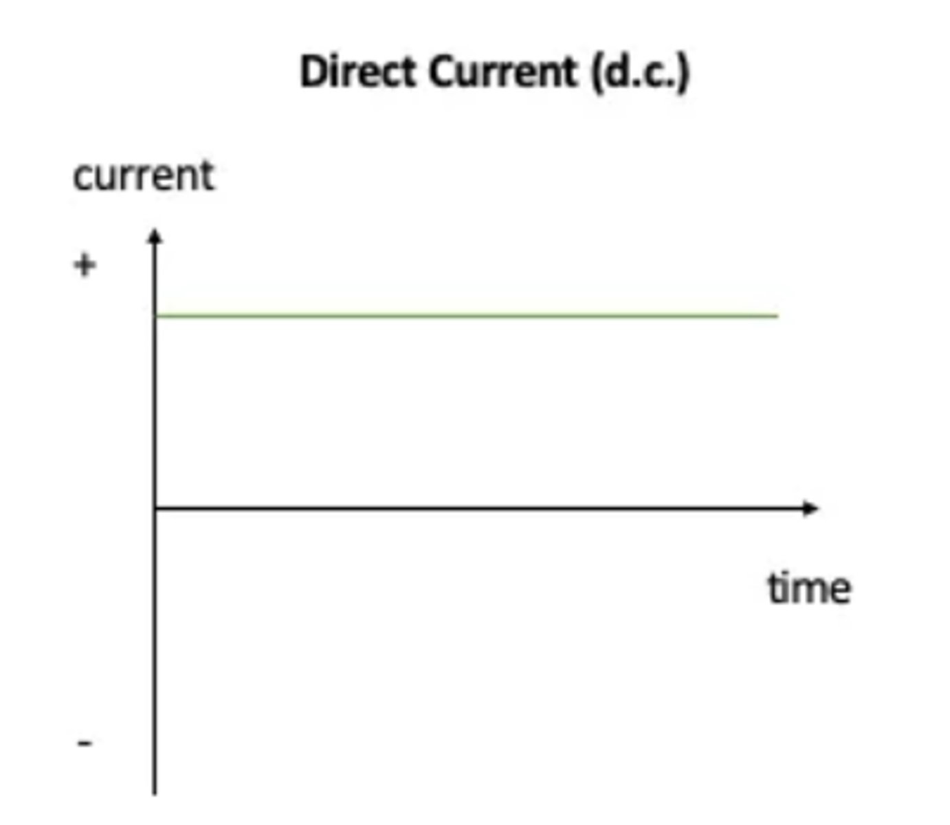 <p>Current flowing in one direction, that is, from positive and negative.</p>