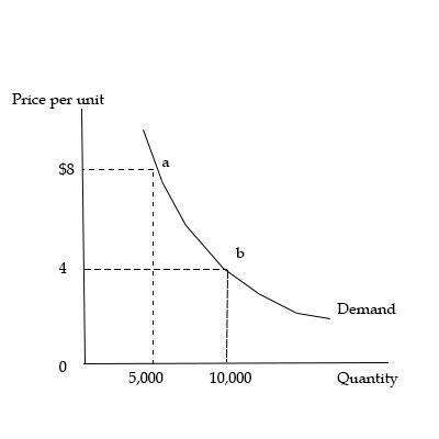 <p>-1 and means the % change in QD is exactly the same as the % change in P</p>