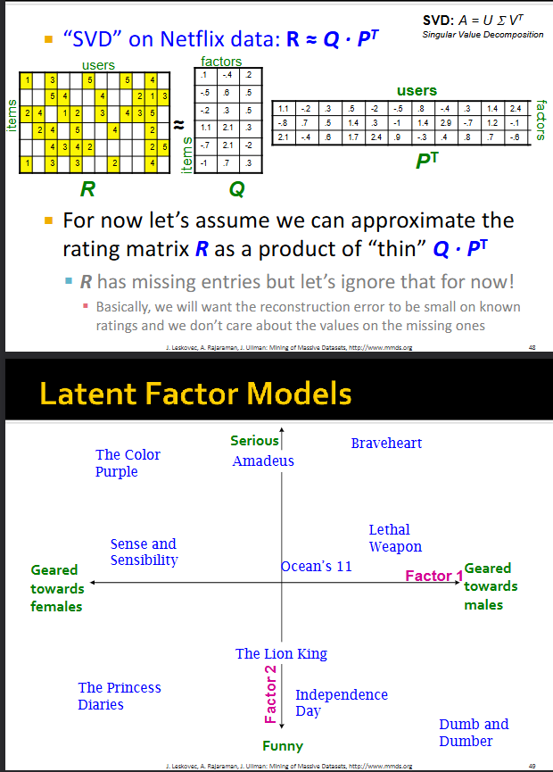 <p>This method relies on matrix factorization (i.e., factorizing the item/user utility matrix). </p><p></p><p>We apply a version of singular value decomposition (SVD) to the utility matrix as follows:</p><ul><li><p>Given utility matrix R, we try to represent it as a product of two matrices Q and P: R = Q * P^t</p><ul><li><p>Q and P are “thin” and “long” matrices, where Q has one row per item with k columns (factors) and P^t has one column per user with k rows (factors)</p></li><li><p>k is a parameter we choose; it’s usually less than the total number of users</p></li></ul></li><li><p>Now, this means each item and user is represented as a data point in the same k-dimensional space. e.g., item i is represented by the k values in the i’th row of matrix Q, while user j is represented by the k values in the j’th column of matrix P^t</p><ul><li><p>the axes of this k-dimensional space (i.e., “axes of variation”) are the “factors”</p></li></ul></li><li><p>Ultimately, Latent Factor Recommendation Models find a lower-dimensional representations of items and users, where items and users that are close together represent good recommendations</p></li></ul><p></p><p>NOTE: in the pic, for some reason, we represent the items/users in a 2D space even though we have k=3 factors in the slide before</p><p></p>