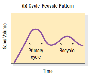 cycle-recycle pattern