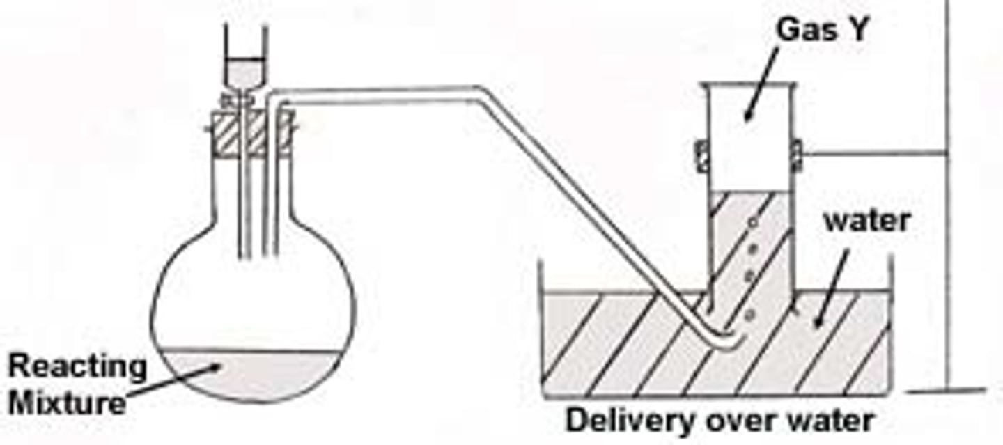 <p>method to trap + measure P of a gas</p><p>-rxn in the flask to produce the gas you want to know the P of</p><p>-as gas is generated, it flows through the rubber tubing and bubbles up through the water into the top of the test tube, where it collects</p><p>-as more gas collects, the water gets displaced from the test tube</p><p>-once all the water is gone, the test tube contains a sample of your gas (WET GAS)</p>