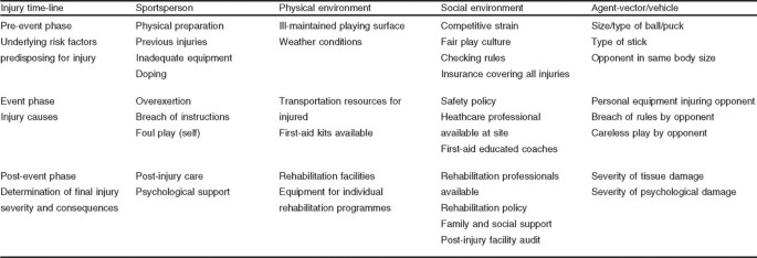 matrix adapted by meeuwisse and bahr in 2009 for sport. incorporates athlete, environment, equipment facotrs in pre-event, event, and post-event. used as a tool for developing prevention strategies