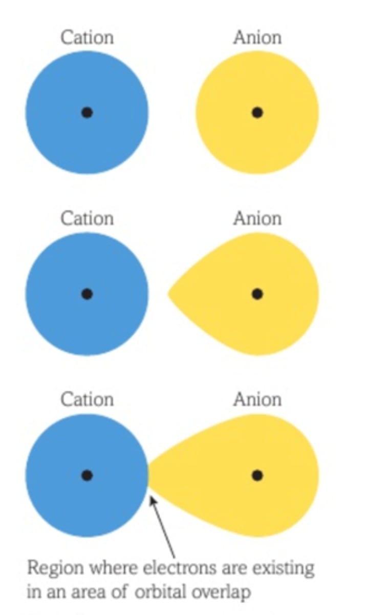 <p>Ion polarisation</p>