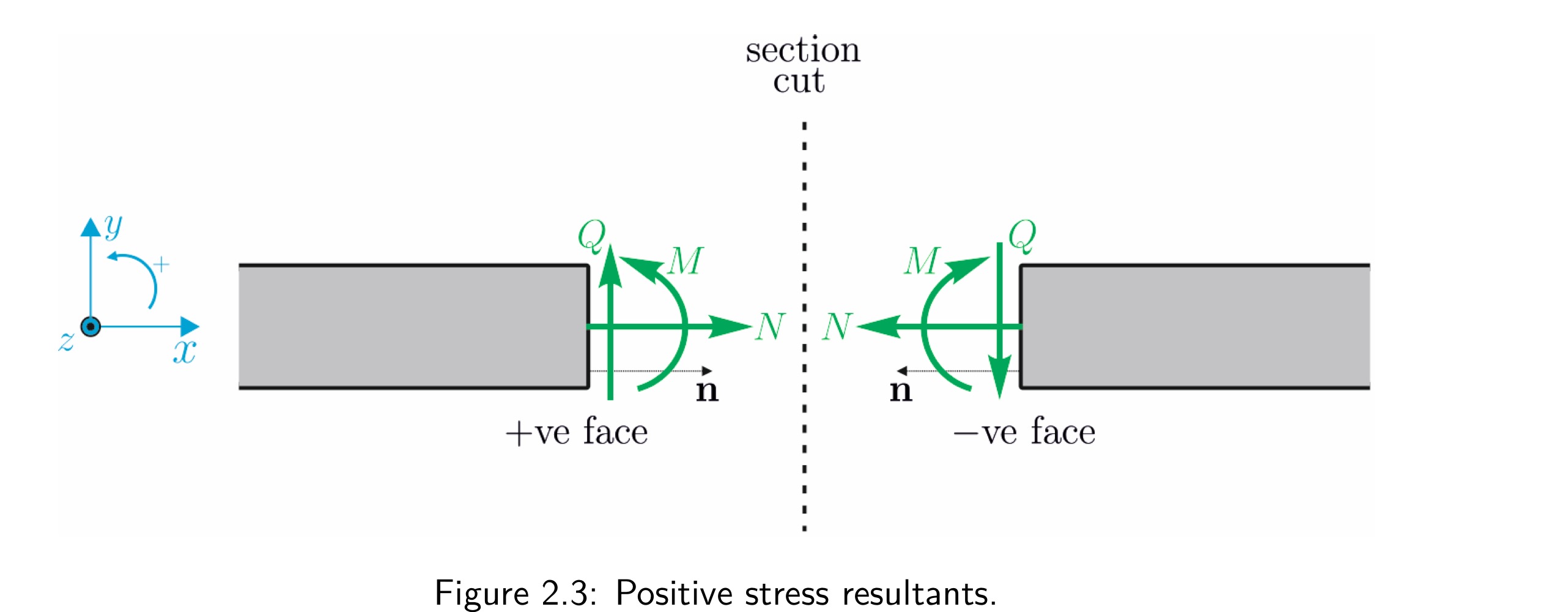 <ul><li><p>coordinate x is always with direction of beam and points to right</p></li><li><p>If normal vector n is in opposite direction of x, then face is negative </p></li><li><p>M is positive when it causes the upper surface of the beam to become concave and the lower surface convex (sagging bending moments)</p></li></ul><p></p>