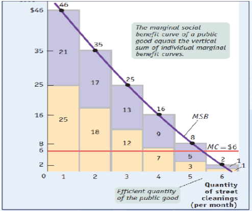 <ul><li><p><span style="font-family: &quot;Times New Roman&quot;, serif">The diagram also shows why we cannot rely on individual self-interest to yield provision of an efficient quantity of public goods.</span></p></li><li><p><span style="font-family: &quot;Times New Roman&quot;, serif">﻿﻿Suppose that the city currently did 4 street cleanings (i.e. one less than the efficient quantity) and that either Ted or Alice was asked to pay for the 5th cleaning. Neither one would be willing to pay for it!</span></p></li><li><p><span style="font-family: &quot;Times New Roman&quot;, serif"><strong>﻿﻿Ted</strong> would personally gain only the equivalent of $3 in utility from adding one more street cleaning-so he wouldn't be willing to pay the $6 marginal cost of another cleaning. <strong>Alice</strong> would personally gain the equivalent of $5 in utility-so she wouldn't be willing to pay either.</span></p></li><li><p><span style="font-family: &quot;Times New Roman&quot;, serif"><strong>﻿﻿Without government provision</strong>, there is less than the efficient number of cleanings.</span></p></li><li><p><span style="font-family: &quot;Times New Roman&quot;, serif">﻿﻿The problem of providing public goods calls for <strong>government intervention </strong>which provides a way for citizens to <strong>tax</strong> themselves and finance the provision of the public good.</span></p></li><li><p><span style="font-family: &quot;Times New Roman&quot;, serif">﻿﻿But imagine a city with a million residents, each of whose individual marginal benefit from provision of the public good is only a tiny fraction of the marginal social benefit…</span></p></li></ul><p></p>