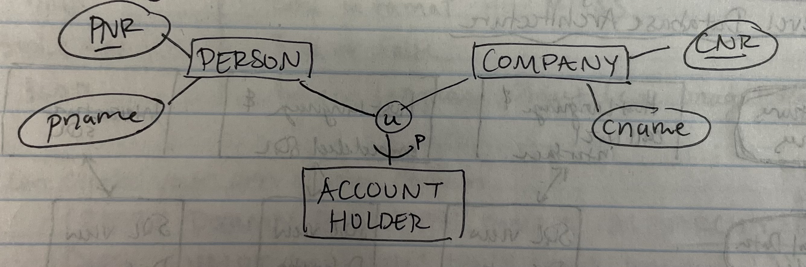 <p>Map the image to a relational model.</p>