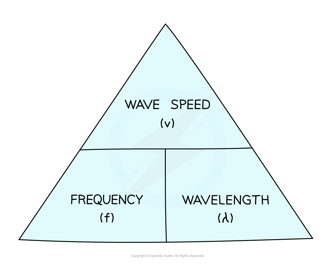 <p>Wave speed: <strong>V   </strong>measured in : <strong>m/s</strong></p><p>Frequency: <strong>F      </strong>measured in : <strong>hz- hertz</strong></p><p>Wavelength: <span><strong>λ    </strong></span>measured in :<strong> m</strong></p>