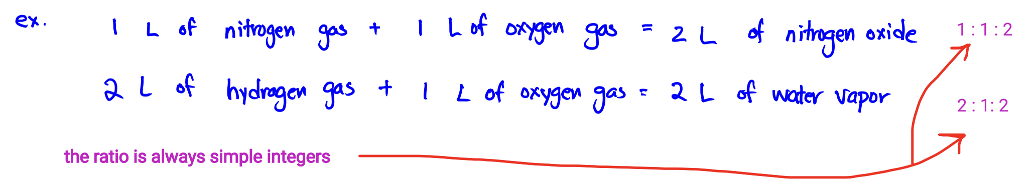 <p>The ratio of the volumes of any pair of gases in a gas phase chemical reaction (at the same temperature and pressure) is the ratio of simple integers.</p>