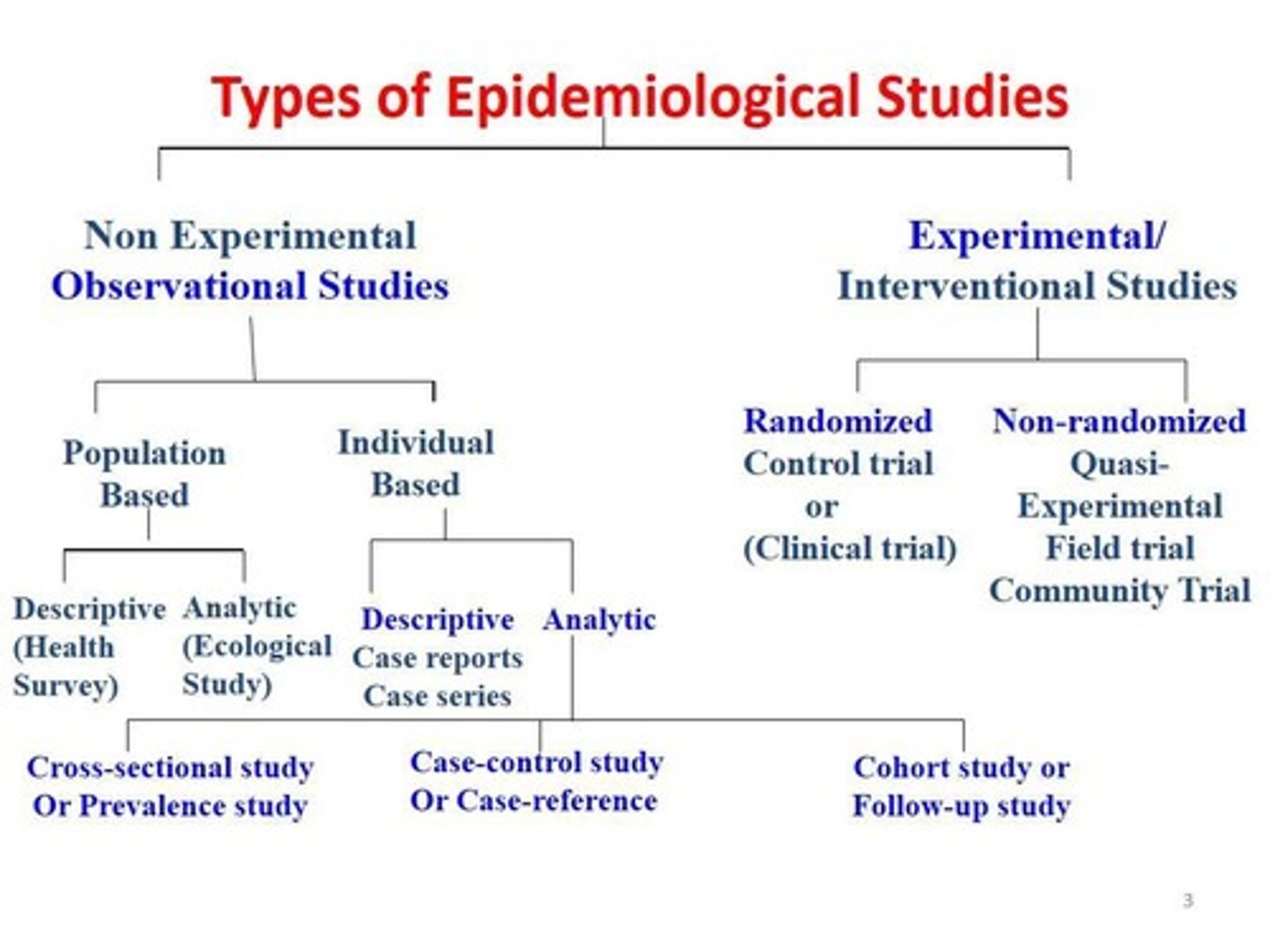 <p>The study of the distribution and determinants of health-related states or events in specified populations, and the application of this study to the control of health problems.</p>