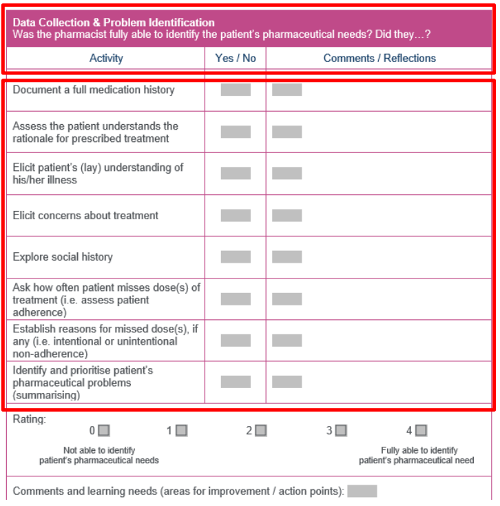 <ul><li><p>Full medication history &amp; patient’s understanding of prescribed drugs</p></li><li><p>Social history, including occupation &amp; lifestyle factors</p></li><li><p>Adherence check: missed doses &amp; reasons for non-adherence</p></li><li><p>Identifying &amp; prioritising the patient’s pharmaceutical problems (e.g., side effects, interactions, effectiveness)</p></li></ul><p></p>