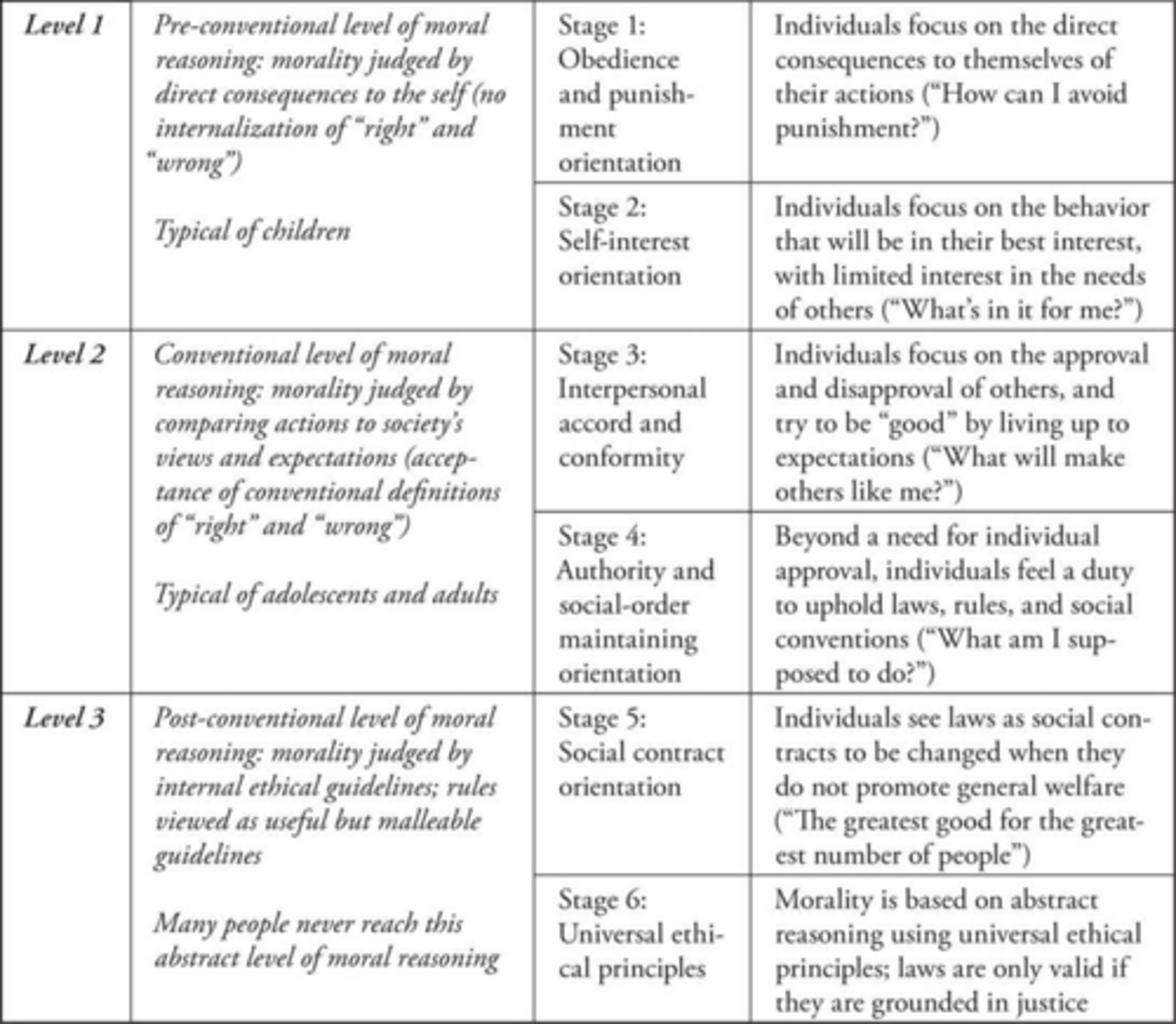 <p>Focuses on not only resolving conflicts or urges but rather on the development of moral thinking.</p>