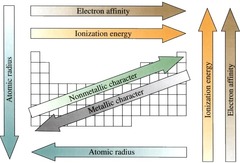 atomic radius (increases, left and down) ionization energy (increases, right and up), electron affinity (increases, right and up), electronegativity (increases right and down)