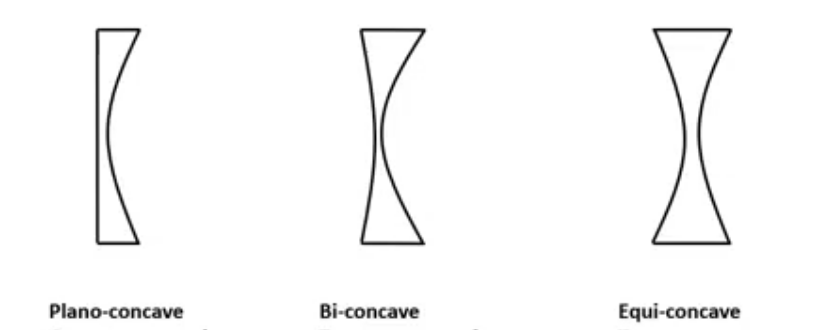 <p>fllat from concave lenses- minus powered lens</p>
