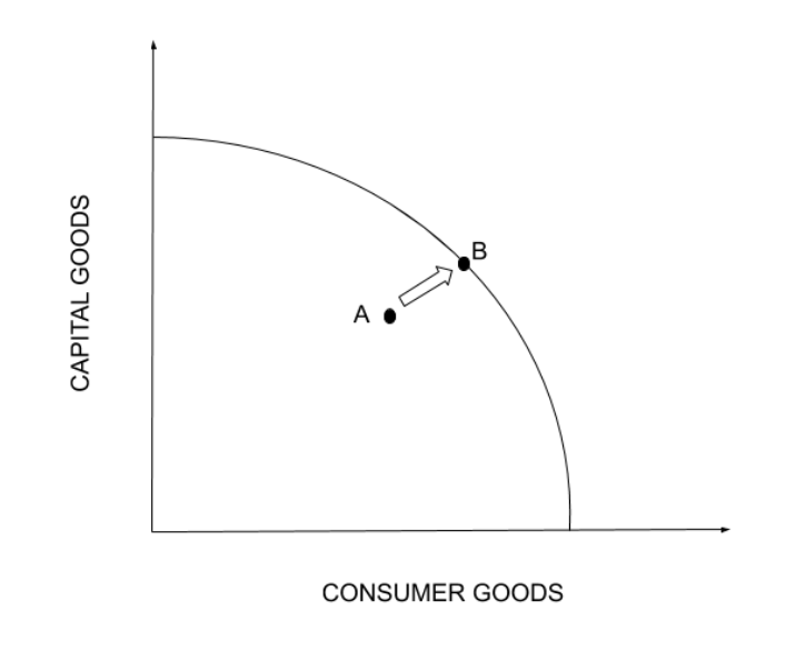 <p>Actual growth is illustrated by a movement from a point inside the PPC toward the boundary, reflecting better use of existing resources and reduced unemployment</p>