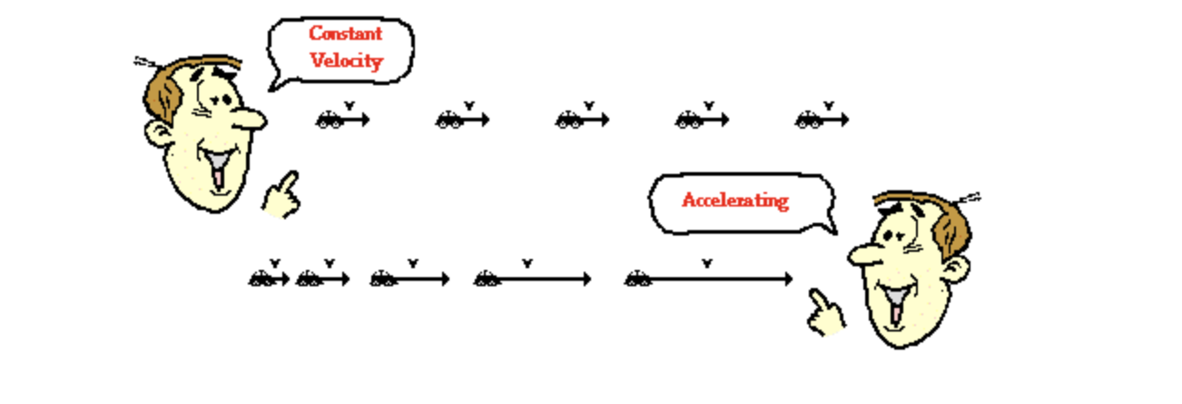 <p>An acceleration vector indicates the change in velocity over time, along with its direction.</p>