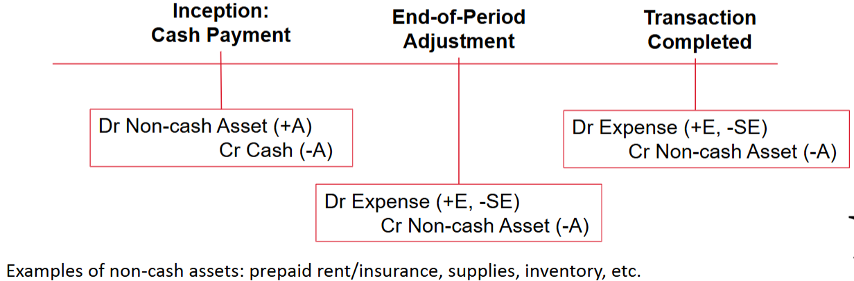 <p>Expenses recorded after cash payment, where an asset balance is reduced to recognize the expense incurred.</p>
