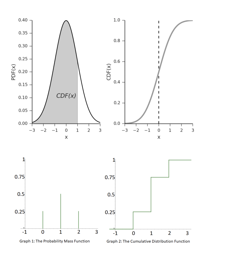 <p>cumulative distribution function</p>