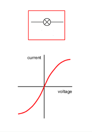 <ul><li><p><span style="font-family: Roboto, sans-serif">Convert electrical energy to Light and Heat</span></p></li><li><p><span style="font-family: Roboto, sans-serif">Resistance increases with the current and the voltage because their temperature rises</span></p></li></ul>