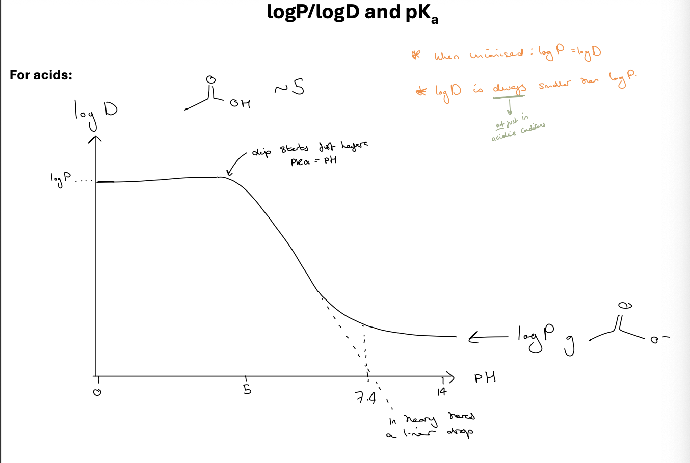 <ul><li><p>log D is ALWAYS smaller than logP - not just in acidic conditions </p></li><li><p>when unionised logP=logD</p></li><li><p>dip starts just before pKa = pH</p></li></ul><p></p>