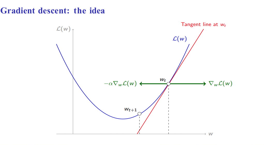 <p>An iterative optimization algorithm used to minimize a loss (cost) function by repeatedly moving in the direction of steepest decrease.</p>