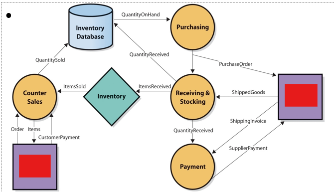 <ul><li><p><mark data-color="red">item of value</mark></p></li><li><p><mark data-color="red">external to organization</mark></p></li><li><p>component of a business process</p></li><li><p>items of value:</p><ul><li><p><mark data-color="purple">customers, </mark></p></li><li><p><mark data-color="purple">suppliers, </mark></p></li><li><p><mark data-color="purple">employees, </mark></p></li><li><p><mark data-color="purple">distributors, and so on</mark></p></li></ul></li></ul>