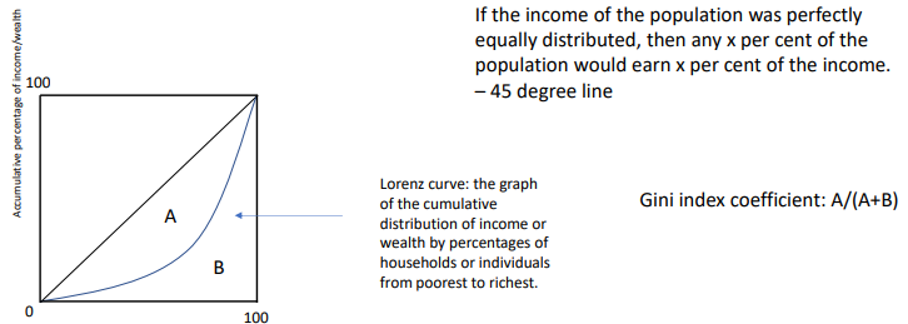 <p>a measure of equality of distribution of income or wealth by percentages of households or individuals from poorest to richest</p><p>provides a basis for comparing distributions on a objective numerical basis</p>