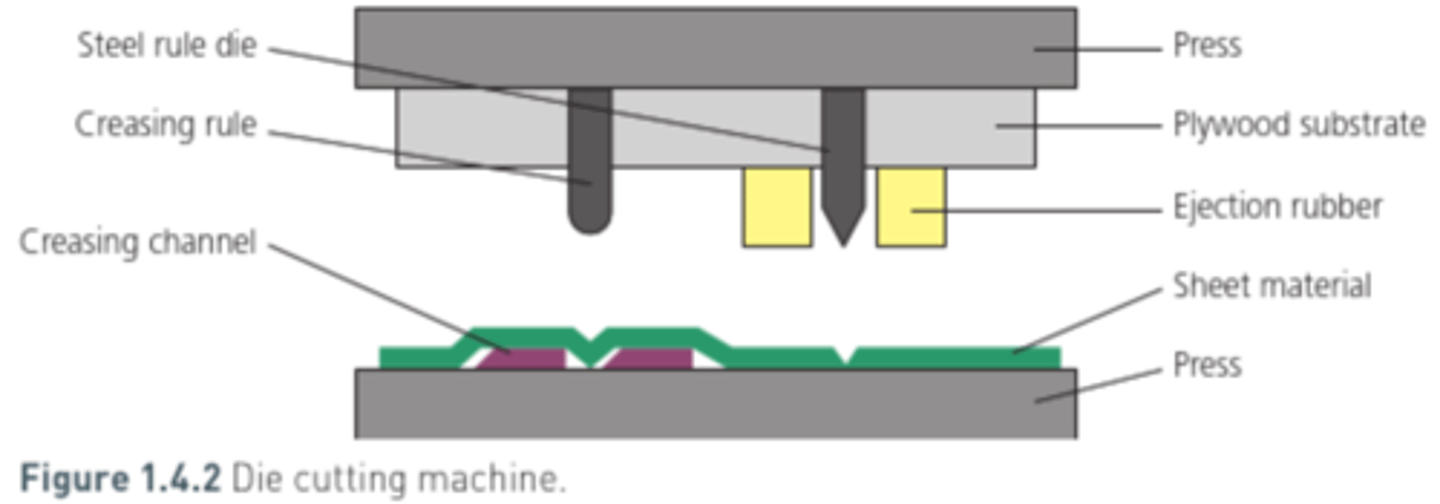 <p>The creasing rules score the paper/card. The creasing rules are not as high as the cutting die, ,and they are also blunt so they dont cut the stock material</p>