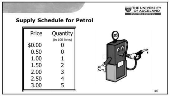 <ul><li><p>Upward sloping line relating price to the quantity supplied</p></li></ul><p>Why:</p><ul><li><p>Market price is higher than the production price.</p></li></ul>