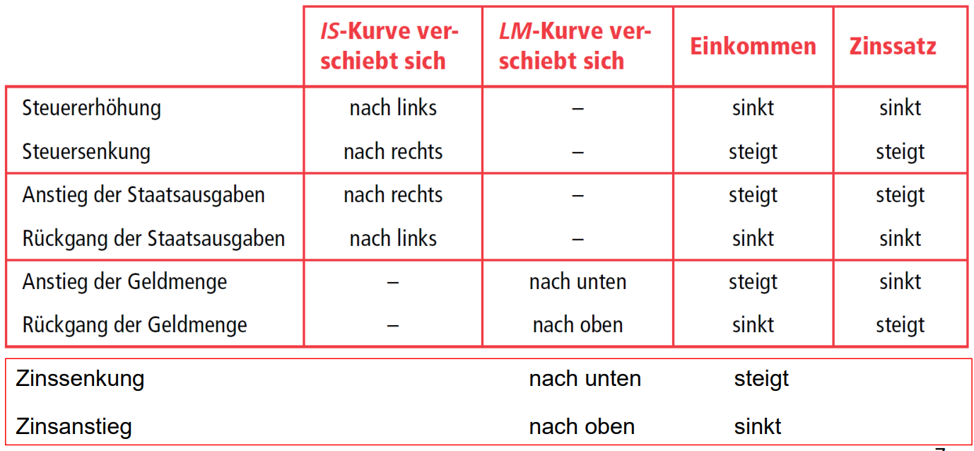 <p>Die Kombination von geld- und fiskalpolitischen Maßnahmen</p><p>Übersicht: Wirkung von Fiskal- und Geldpolitik</p>