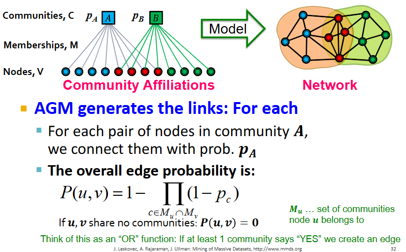 <p>AGM is a generative model B(V,C,M, {pc}) for graphs, where:</p><ul><li><p><span style="background-color: transparent;"><span>V = nodes (same as nodes in our network)</span></span></p></li><li><p><span style="background-color: transparent;"><span>C = communities (same as clusters in our network)</span></span></p></li><li><p><span style="background-color: transparent;"><span>M = memberships (connections of nodes to communities)</span></span></p></li><li><p><span style="background-color: transparent;"><span>Pc = probability of community c</span></span></p></li></ul><p></p><p>Given an AGM, we generate the network’s edges as follows:</p><ul><li><p><span style="background-color: transparent;"><span>For each pair of nodes u,v in community c, we connect them with probability Pc</span></span></p><ul><li><p><span style="background-color: transparent;"><span>overall edge probability = P(u,v) = 1 - [product of cEM</span><u><sub><span>u</span></sub></u><sub><span>&nbsp;</span></sub><span>M</span><sub><span>v</span></sub><span>](1-p</span><sub><span>c</span></sub><span>) = 1 - [product of (1-Pc) for each community c that BOTH u and v belong to], where Mu = set of communities node u belongs to</span></span></p><ul><li><p><span style="background-color: transparent;"><span>if u,v share no communities, P(u,v) = 0</span></span></p></li><li><p><span style="background-color: transparent;"><span>i.e., think of it as an OR function: if at least one community says YES, we create an edge</span></span></p></li></ul></li></ul></li><li><p><span style="background-color: transparent;"><span>Once we have P(u,v), simply flip a coin with this probability to decide whether to connect an edge between these nodes or not; repeat this for all node pairs</span></span></p></li></ul><p></p>