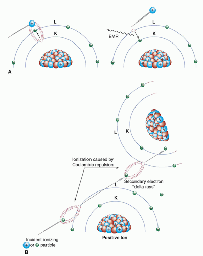 <p>charged particle interacts with orbital electron but not enough energy to eject it, instead the orbital electron moves up an orbital, then going back down to the vacant spot, releasing a char. Xray or Auger electron. </p>