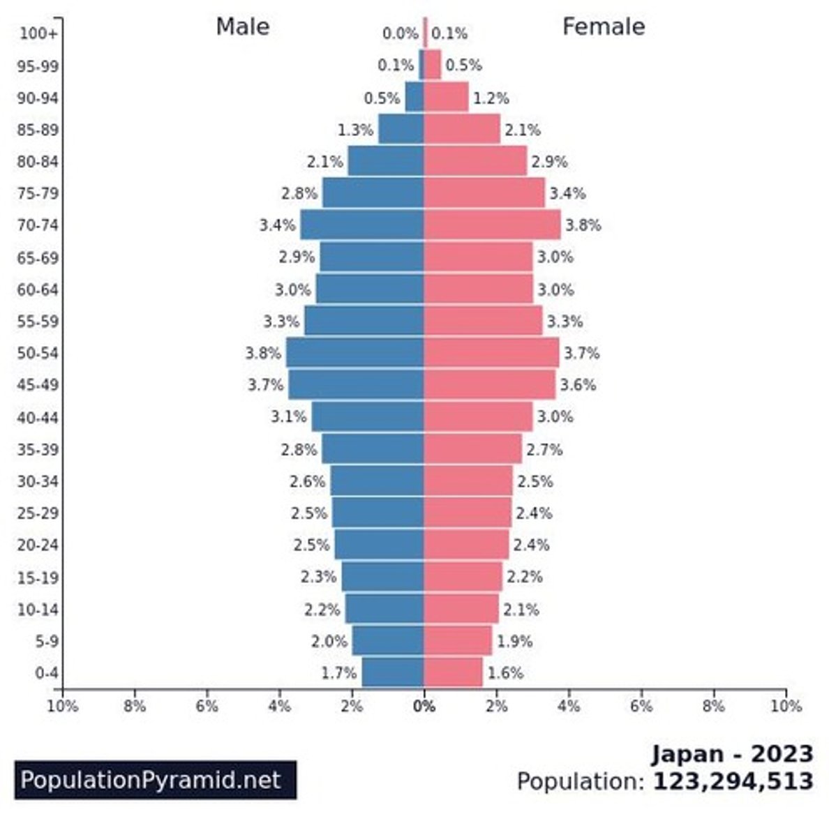 <p>Japan's demographic structure resembles more of a 'cup' shape. The child population constitutes only 11.5% of the total population, while the elderly population makes up a substantial 30.1%.</p>